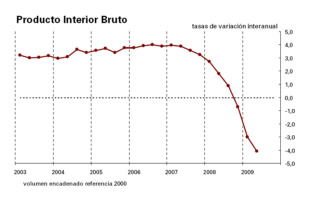 A caída destre trimestre é menos pronunciada que o anterior, se ben a taxa interanual volve marcar records negativos