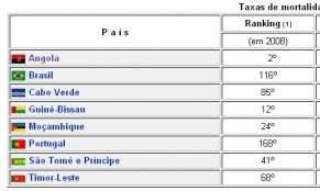 A mortaldade infantil en países lusófonos; datos de Unicef de 2008 (clique para ampliar)